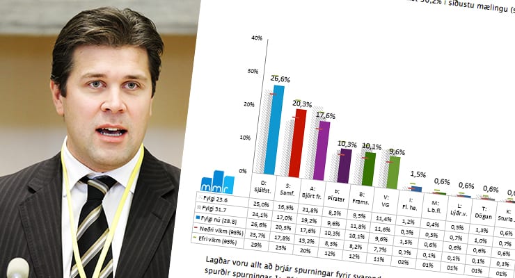 Framsókn minnsti flokkurinn ásamt VG og Pírötum